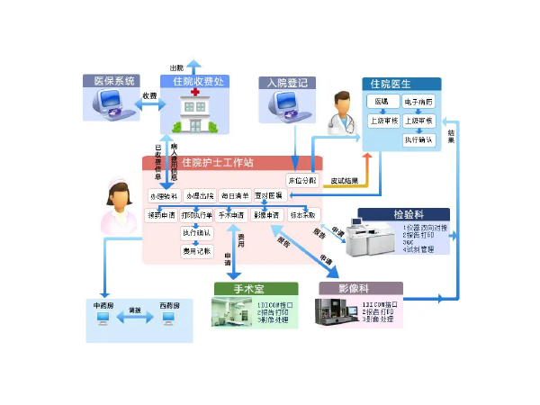 his系统集成 his服务 云医疗his 医院信息系统