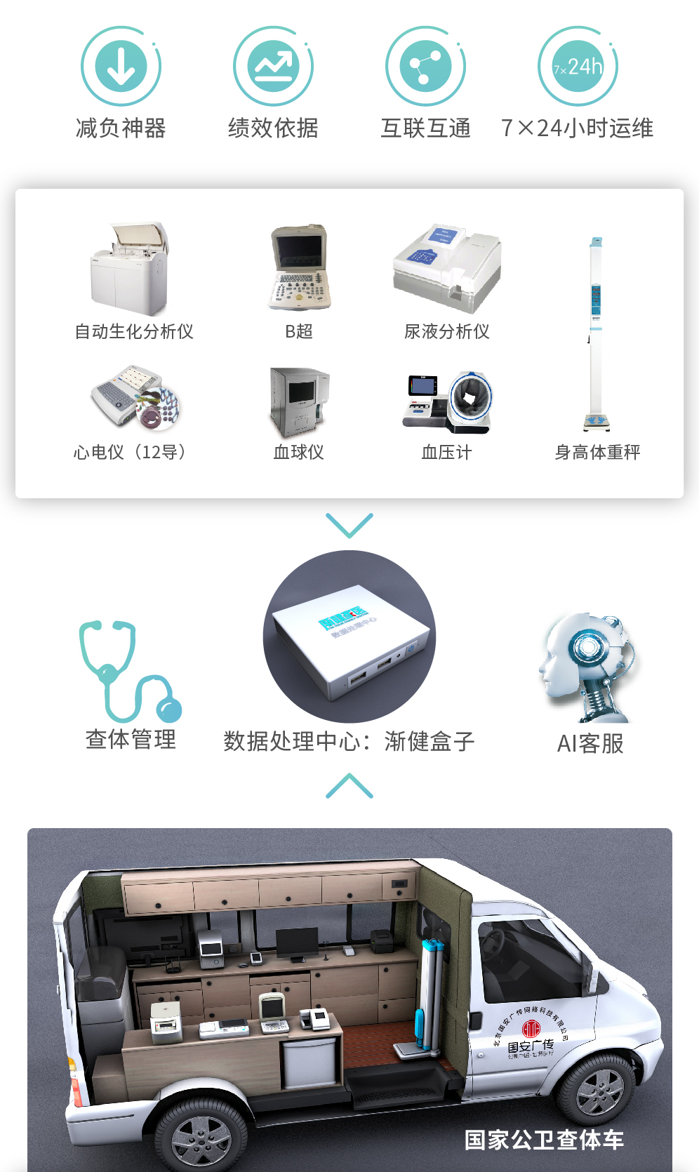 渐健 国家公共卫生 家庭签约医生 体检车示例图3